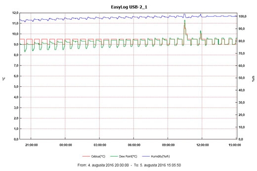 Obr. 2. Datalogger pri jazierkach v Jazernej jaskyni 4.–5.8.2016. Približne v čase 11.30 v piatok je zaznamenaný príchod jaskyniarov k jazierkam.  Foto: © 2016 Miroslav Zverka, OSJM, www.osjm.sk, HDS CZ 