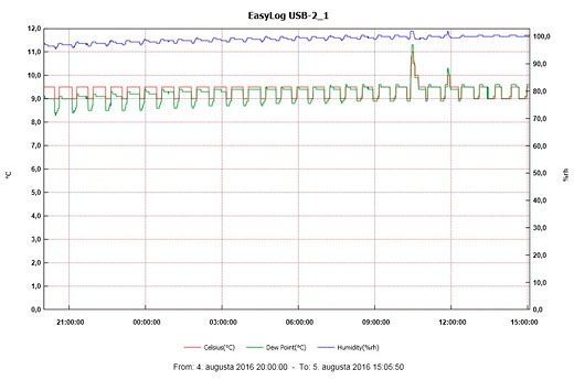 Obr. 2. Datalogger pri jazierkach v Jazernej jaskyni 4.–5.8.2016. Približne v čase 11.30 v piatok je zaznamenaný príchod jaskyniarov k jazierkam.  Foto: © 2016 Miroslav Zverka, OSJM, www.osjm.sk, HDS CZ 